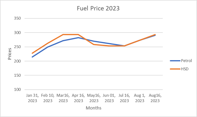 Fuel Price August 2023